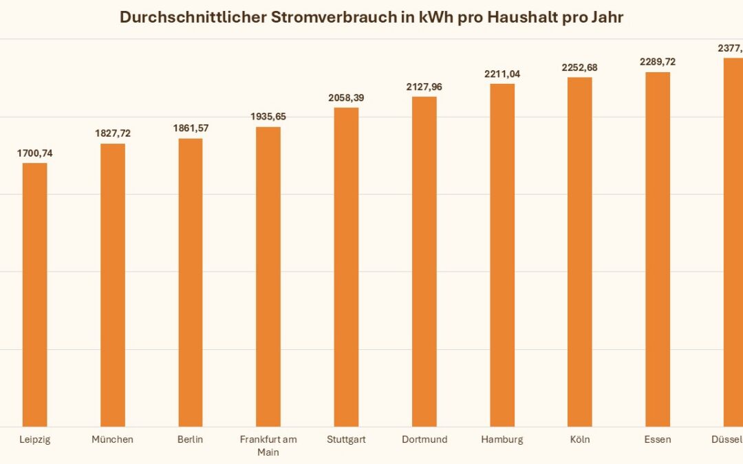 677-Kilowattstunden-Lücke: Warum Düsseldorf 40% mehr Strom verbraucht als Leipzig