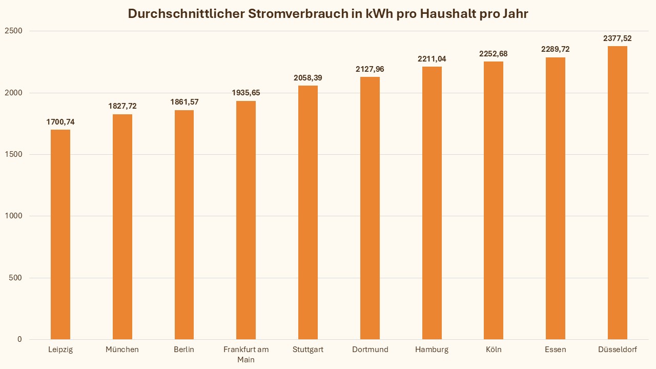 Stromverbrauch pro Haushalt je PLZ